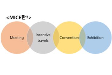 MICE란? meeting incentive travels convention exhibition